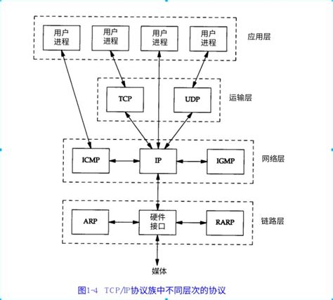 《tcpip协议》 知识复习 知乎