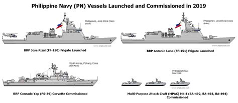 The Rhk111 Philippine Defense Updates Pn Vessels Launched And