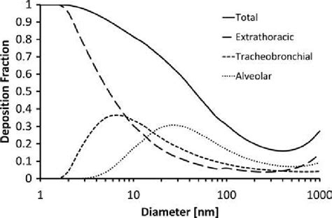 Total And Regional Deposition Fractions Dfs Of Aerosol Particles In Download Scientific