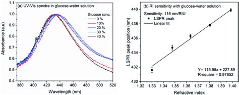 A Uv Vis Spectra Of Lspr Chip Showing The Variation In Lspr Peak