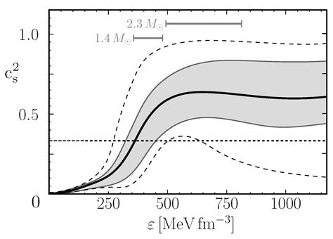 Symmetry Free Full Text Constraints On Phase Transitions In Neutron