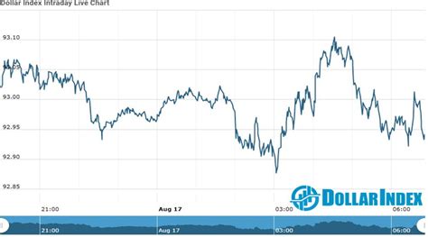 Dollar Index Dollar Index Update As On 17 August 2020