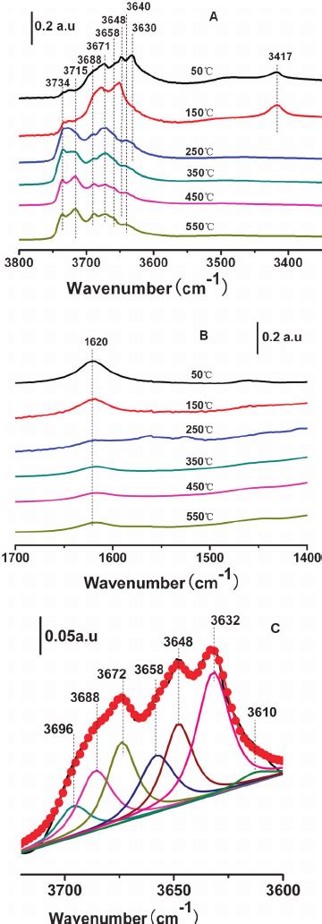 Ftir Spectra In The 3800 3200 Cm À 1 Region Of P25 Tio 2 Evacuated At Download Scientific