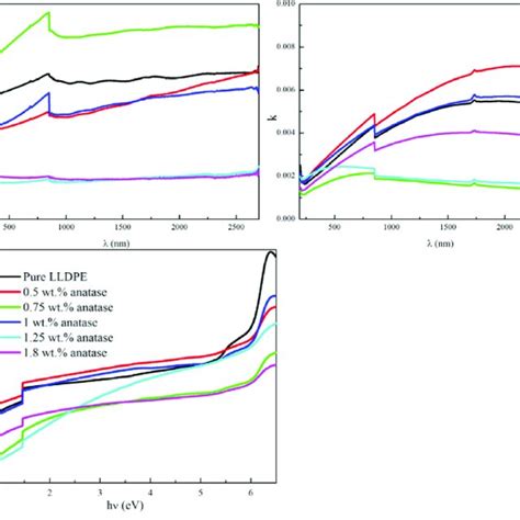 Refractive Index A Extinction Coefficient B And Optical