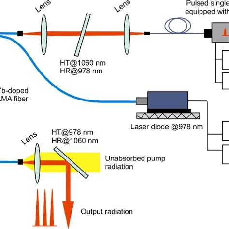 Experimental Setup Of The Fiber Amplifier Download Scientific Diagram