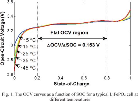 Figure 1 From Enhanced State Of Charge Estimation For Lithium Ion Iron