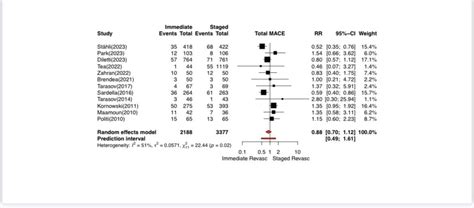 Immediate Vs Staged Revascularization In Patients Presenting With