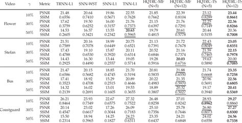 Completion Performance Psnr And Ssim Comparison For Different Download Scientific Diagram