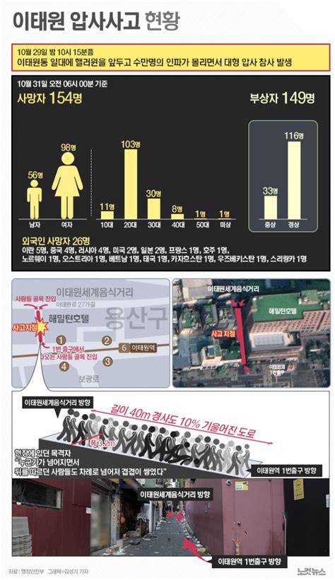 복지부 이태원 사고수습본부 구성의료‧심리‧장례 지원 노컷뉴스