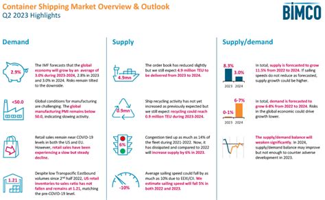 Container Shipping Market Outlook Bimco S Analysis Gava Group