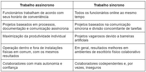 Síncrono E Assíncrono - Trabalho assíncrono: a evolução do home office - Sua Produtividade