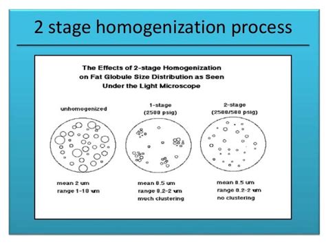 Homogenization of milk 