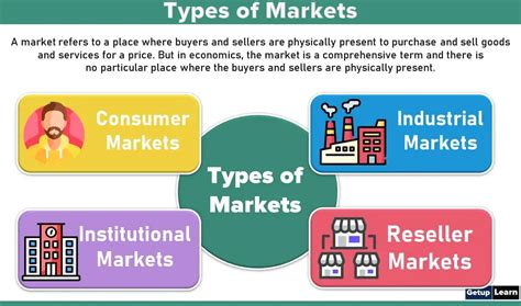 What Are The Types Of Markets Meaning Components E Market Difference