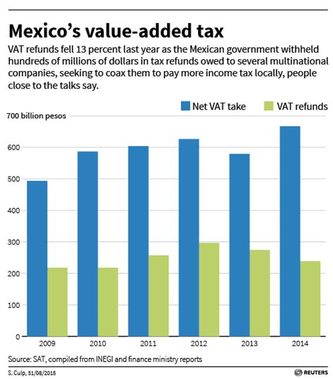 Mexicos Value Added Tax The Yucatan Times