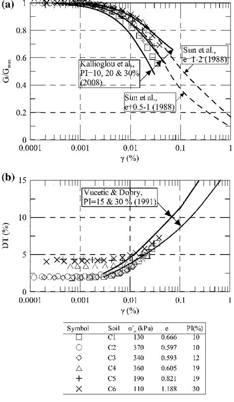 Variation Of A Normalized Shear Modulus G G Max And B Damping