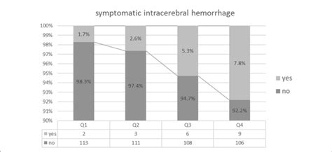 Figure E Symptomatic Intracerebral Hemorrhage Comparison Among The