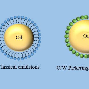 Mechanism of the stability of Pickering emulsion. | Download Scientific ...