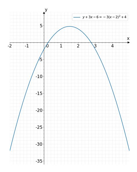 Solved: What is the equation of the axis of symmetry of the graph of y+3x-6=-3(x-2)^2+4 ? x= 3/2 ...