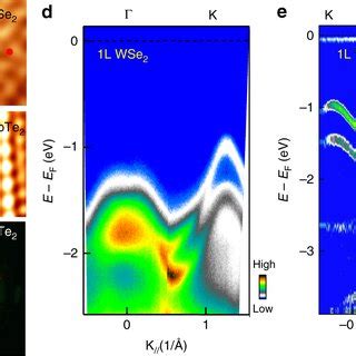 Dft Calculated Interlayer Binding Energies Of D Materials And