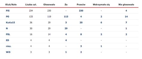 Całkowity zakaz aborcji w Polsce coraz bliżej Lista posłów którzy są