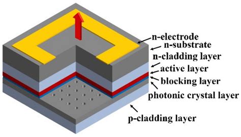 Photonics Free Full Text Photonic Crystal Surface Emitting Laser