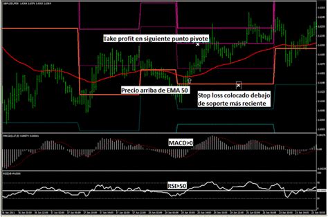 Estrategia de trading de confluencia con MACD RSI y Pivotes Técnicas