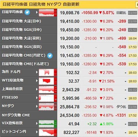 【マジでヤバい】日経平均先物、一時18000円台に、欧州株も爆下げで世界同時株安が加速「株に突っ込まれた年金を心配」する声も 健康になる