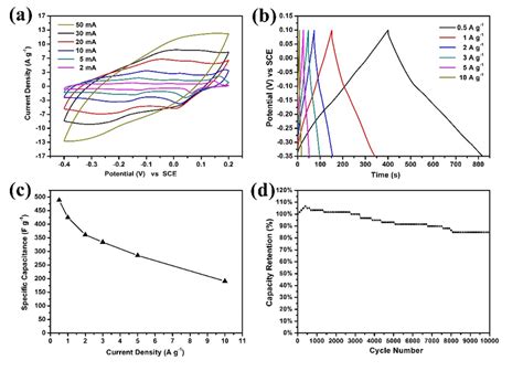 A Cycle Voltammetry CV And B Galvanostatic Charge Discharge GCD