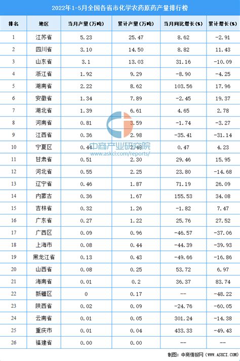 2022年1 5月全国各省市化学农药原药产量排行榜 排行榜 中商情报网