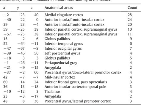 Structure of precuneus | Semantic Scholar