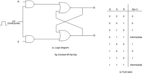 Sr Flip Flop Circuit Diagram And Truth Table Circuit Diagram