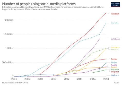 The rise of social media - Our World in Data