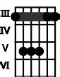 Gsus4 Piano Chord | G suspended fourth Charts and Sounds