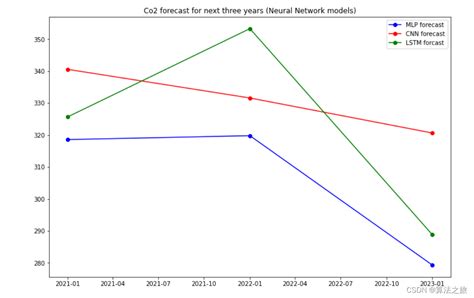 碳排放预测模型 Python实现基于lstm长短期记忆神经网络的碳排放预测模型（预测未来发展趋势）基于lstm的全球碳排放数据的分析及