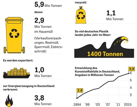 Plastikmüll Alles verpackt ZEIT ONLINE