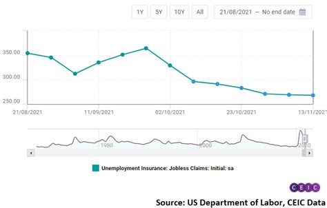 US jobless claims lowest since the start of the COVID-19 pandemic | CEIC 