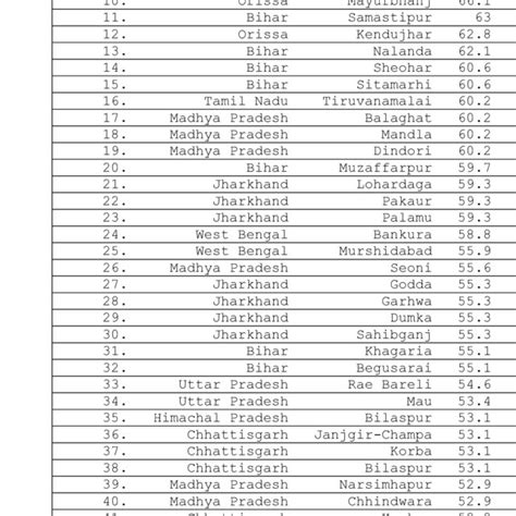 The 100 Districts In India With The Highest Poverty Rates Download Table