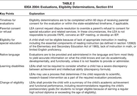 Individuals With Disabilities Education Act Timeline