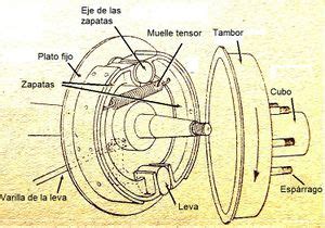 Freno De Zapata Ecured