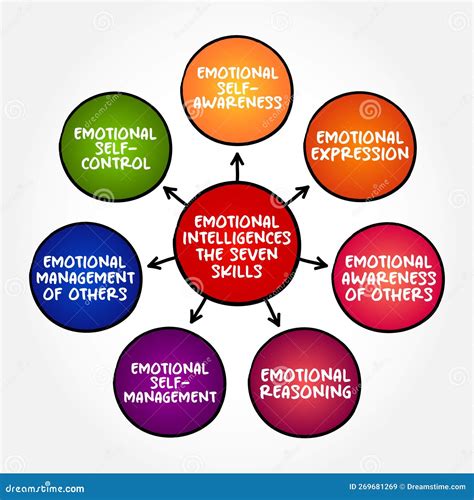 Emotional Intelligence The Seven Skills Mind Map Concept For Presentations And Reports Stock