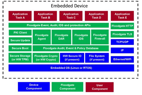 Floodgate Security Framework | Icon Labs