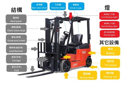 一定要知道的堆高機知識3分鐘了解堆高機 堆高機構造 堆高機資訊 堆高機 推高機 堆高機結構 堆高機介紹 Ep中力堆高機電池5年保固