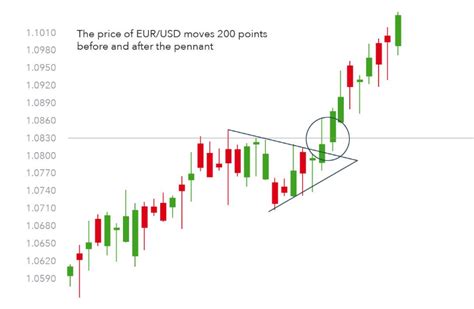 Pennant Pattern Strategy: Identify and Use - The FX Post