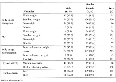 Table 2 From Gender Differences In Body Image Misperception According