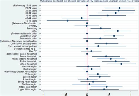 Coefficient Plot Showing The Correlates Of Hiv Testing Among Ghanaian