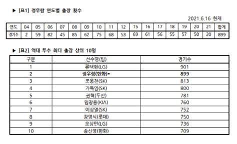 한화 수호신 정우람 900경기 및 역대 투수 최다 출장 눈앞 네이트 스포츠