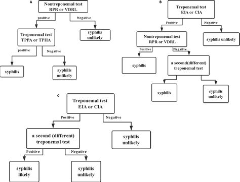 Frontiers Laboratory Diagnostic Tools For Syphilis Current Status