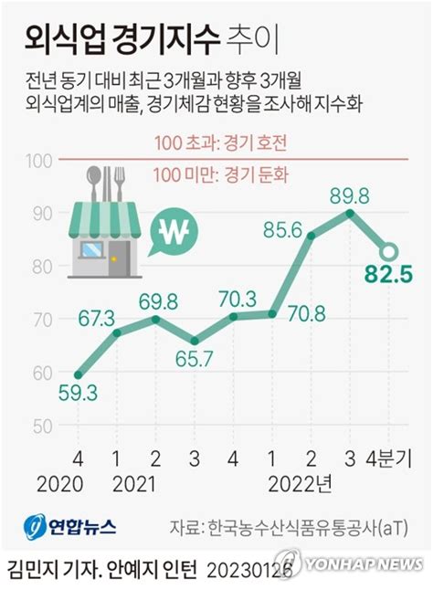 그래픽 외식업 경기지수 추이 연합뉴스