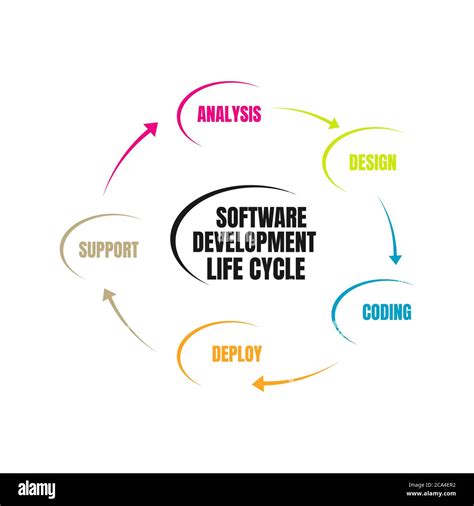 Ciclo De Vida Del Desarrollo De Software Aplicaciones De Software De Ilustración Vectorial En