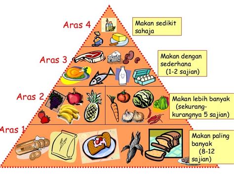 Pendidikan Kesihatan Tahun 3 Piramid Makanan